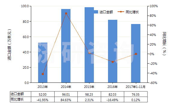 2013-2017年11月中國鈉的連二亞硫酸鹽(HS28311010)進(jìn)口總額及增速統(tǒng)計(jì)